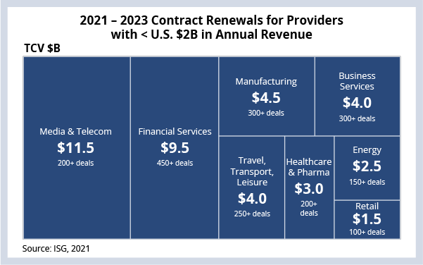 Contract Renewals for Providers Graph
